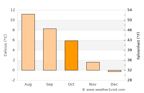 Ørsta average temperature in October