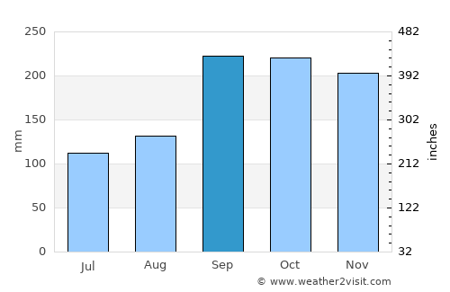 Ørsta average rain in September