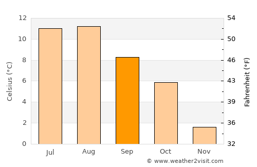 Ørsta average temperature in September