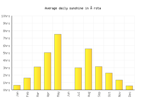 Ørsta average daily sunshine chart