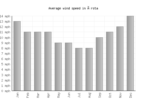 Ørsta average winspeed by month (mph)