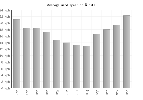 Ørsta average winspeed by month (km/h)