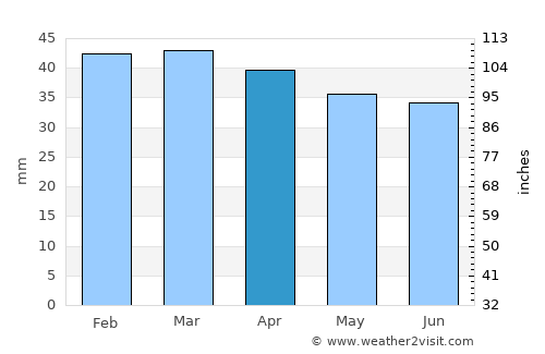 Orta Nova average rain in April