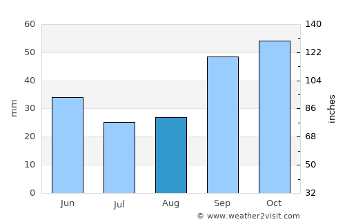 Orta Nova average rain in August