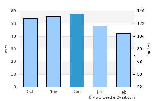 Orta Nova average rain in December