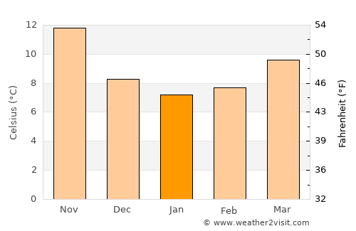 Orta Nova average temperature in January