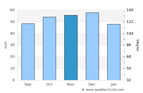 Orta Nova average rain in November