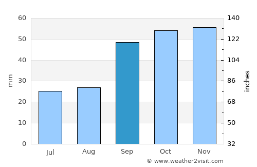 Orta Nova average rain in September