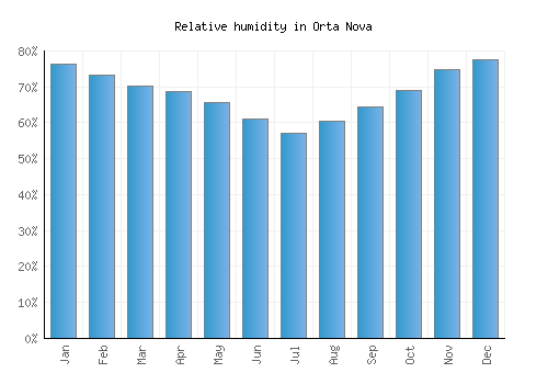 Orta Nova relative humidity averages