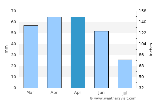 Orta average rain in April