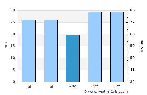 Orta average rain in August