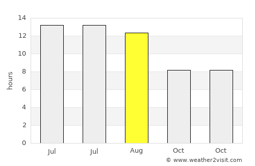 Orta average rain in August
