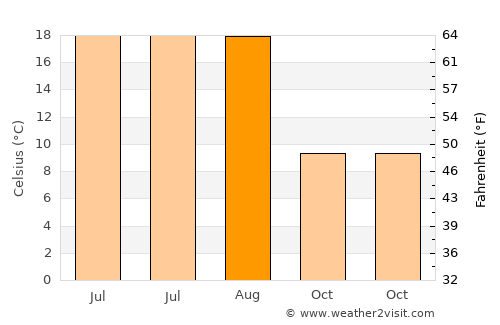 Orta average temperature in August