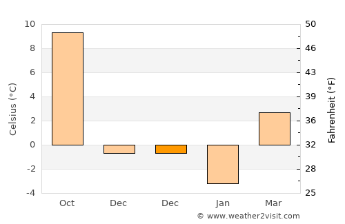 Orta average temperature in December