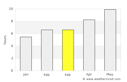 Orta average rain in February