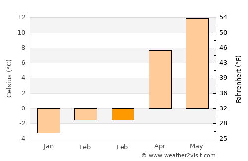 Orta average temperature in February