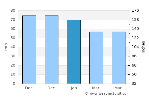 Orta average rain in January