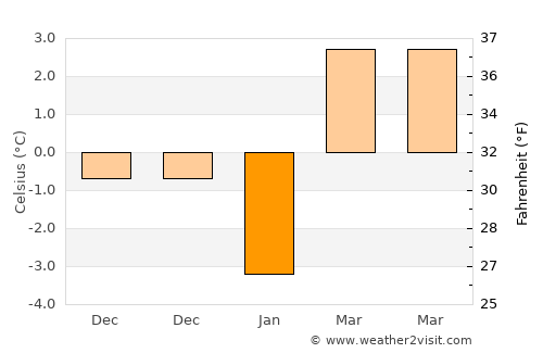 Orta average temperature in January