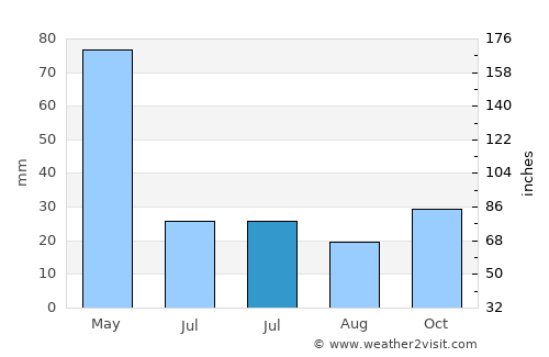 Orta average rain in July