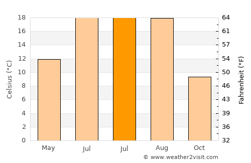 Orta average temperature in July