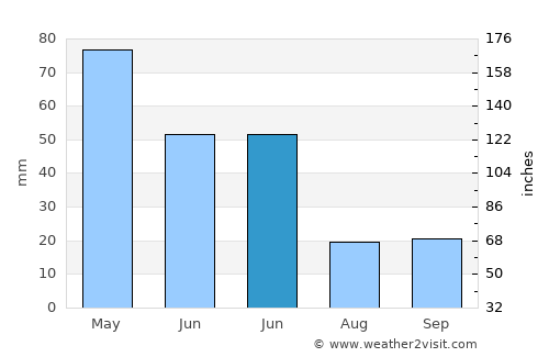 Orta average rain in June