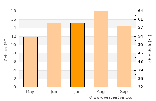 Orta average temperature in June