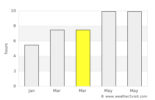 Orta average rain in March