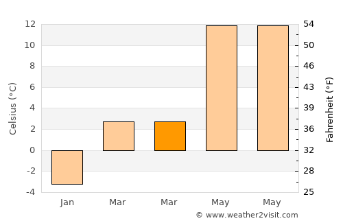 Orta average temperature in March