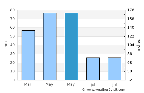 Orta average rain in May