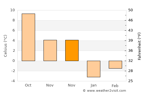 Orta average temperature in November