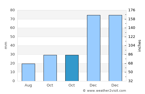 Orta average rain in October