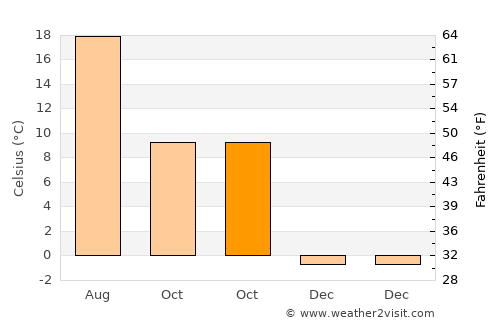 Orta average temperature in October