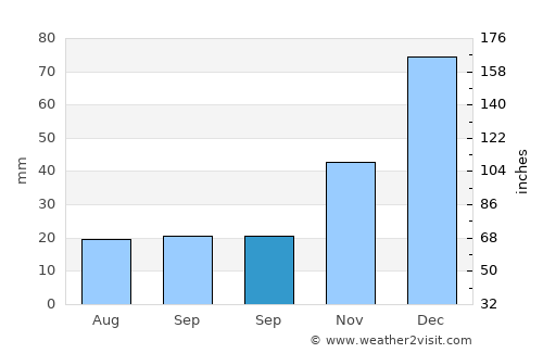 Orta average rain in September