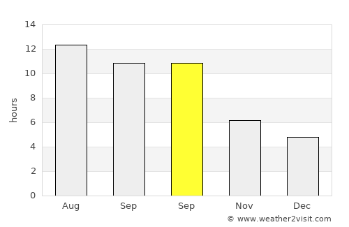 Orta average rain in September