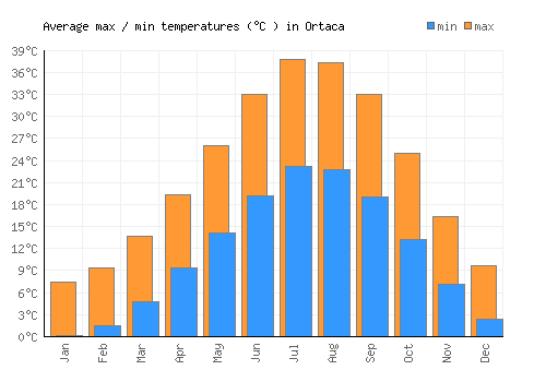 Ortaca average minimum / maximum temperatures (Celsius)