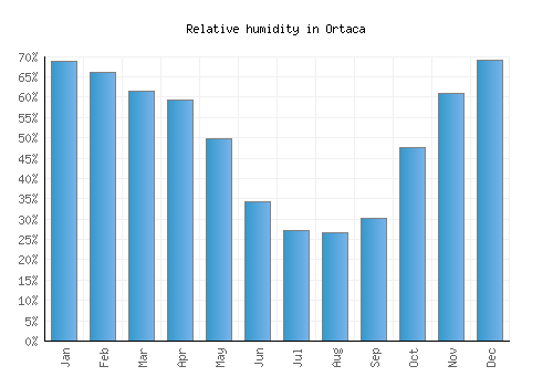 Ortaca relative humidity averages