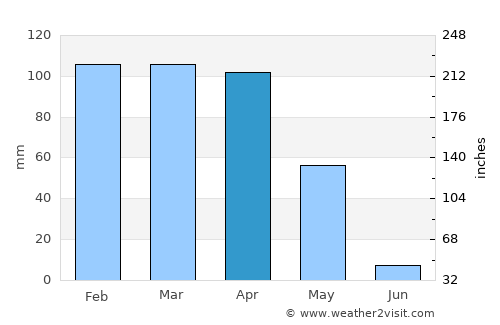 Ortaca average rain in April