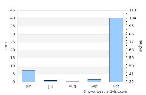 Ortaca average rain in August