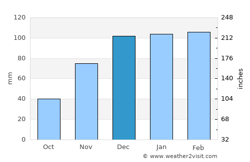 Ortaca average rain in December