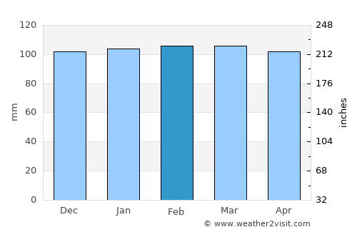 Ortaca average rain in February