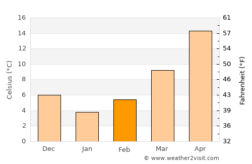 Ortaca average temperature in February
