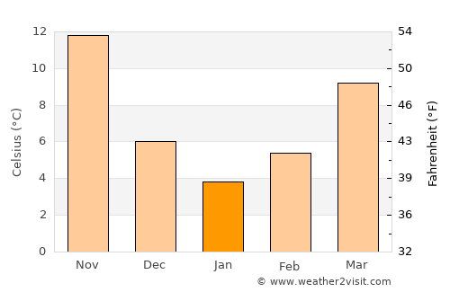 Ortaca average temperature in January