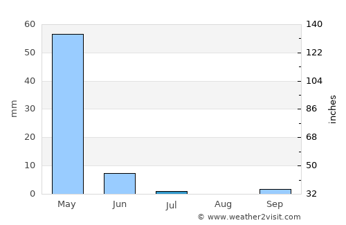 Ortaca average rain in July