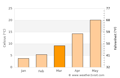 Ortaca average temperature in March