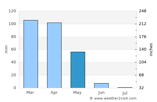 Ortaca average rain in May