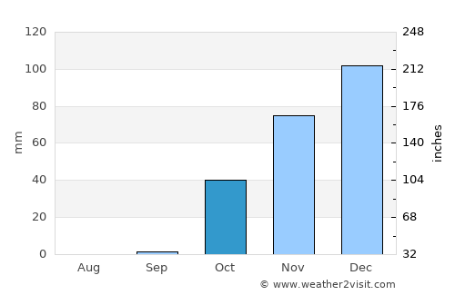 Ortaca average rain in October