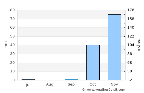 Ortaca average rain in September