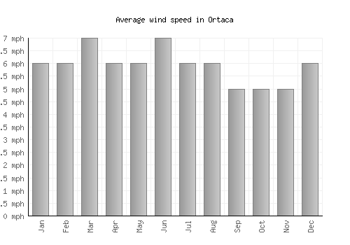 Ortaca average winspeed by month (mph)