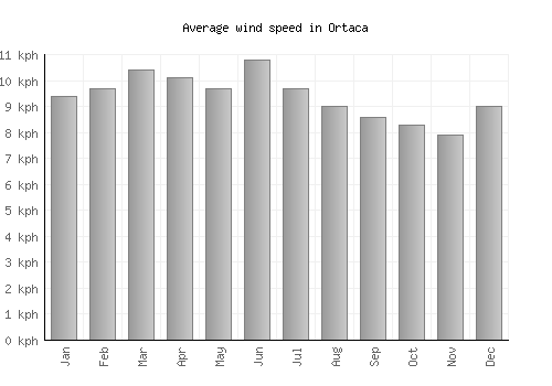 Ortaca average winspeed by month (km/h)