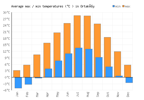 Ortaköy average minimum / maximum temperatures (Celsius)